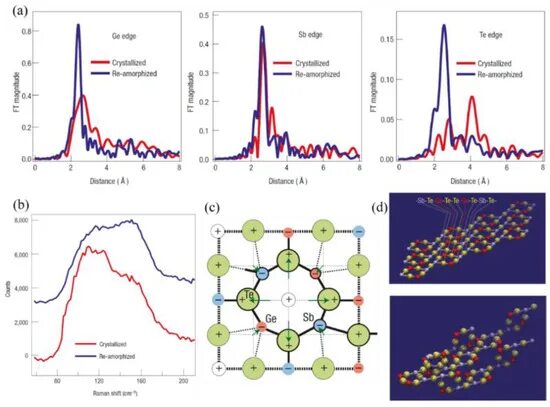 Phase change materials