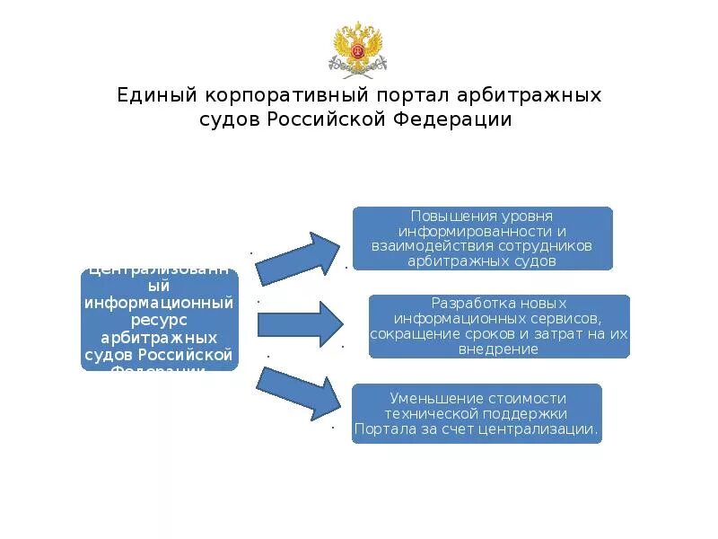 Судебный ис. Информатизация арбитражных судов РФ. Информационные системы арбитражного суда. Информационные системы в арбитражных судах. Информатизации судебной системы.