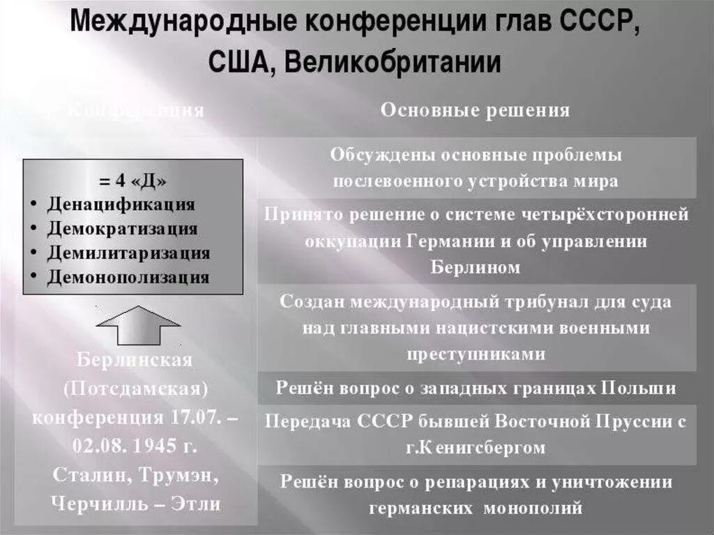 Демилитаризация и денацификация что это. Таблица мирные конференции. Денацификация это кратко. Демилитаризация это в истории кратко. Денацификация это значит простыми словами