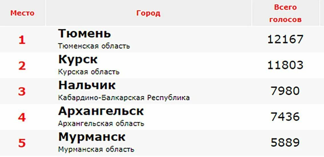 Города россии национальный выбор голосование. Голосование города России 2021. Лучший город России голосование.