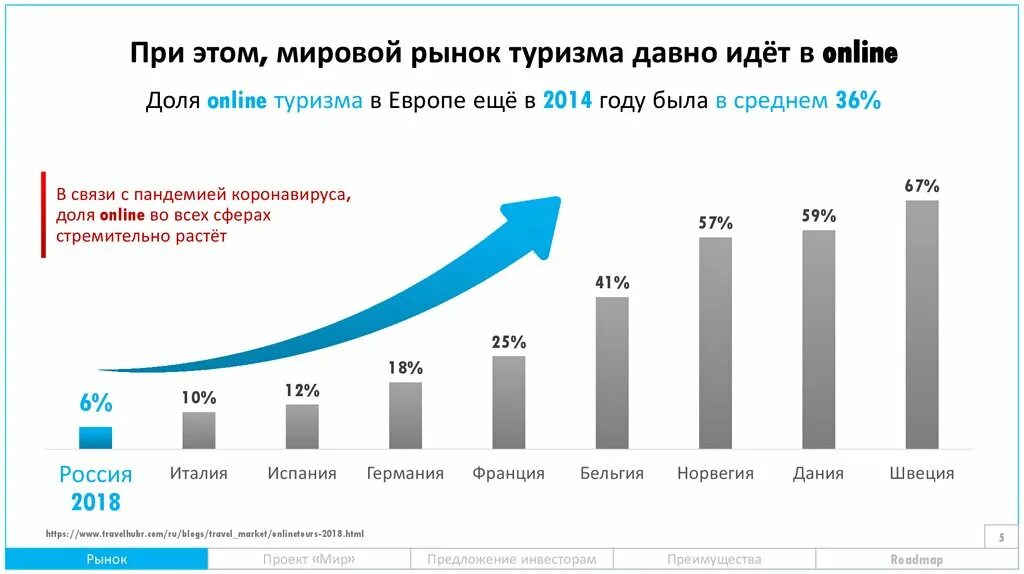 10 мировой рынок. Мировой рынок. Мировой туристический рынок. Мировой рынок 2022. 2020 Мировой рынок туризма.