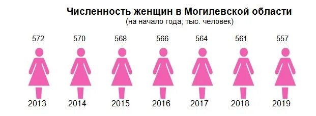 Число женщин которые были у мужчины. Средний Возраст вступления в брак. Количество женщин в браке в Екатеринбурге.