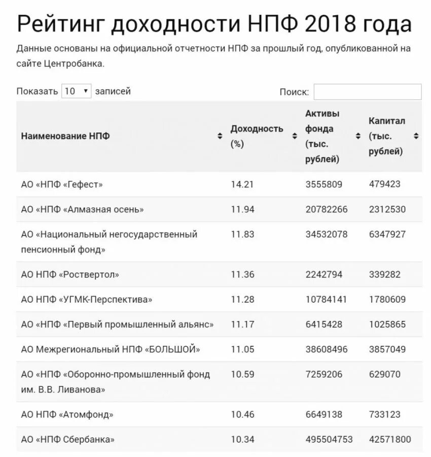Доходность негосударственных. Таблица доходности негосударственных пенсионных фондов. список нпф россии по надежности. рэнкинг нпф по доходности 2019. доходность негосударственных пенсионных фондов россии.