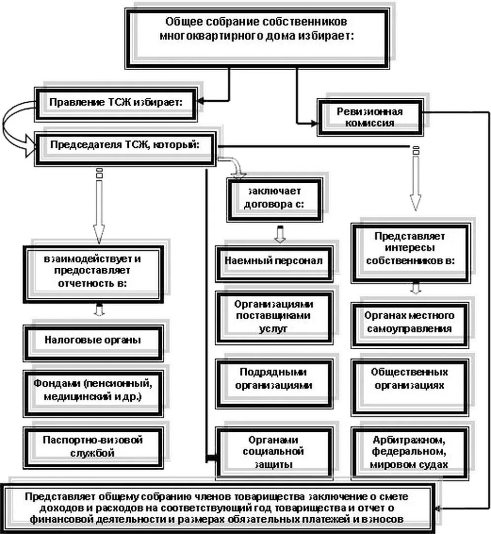 Организационно правовая форма жилищного кооператива. Схема органов управления ТСЖ. Блок схема органов управления ТСЖ. Организационная структура ТСЖ. Организационная структура ТСЖ схема.