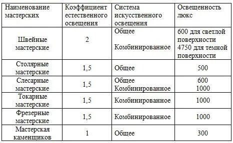 Сколько люксов должно быть на рабочем месте