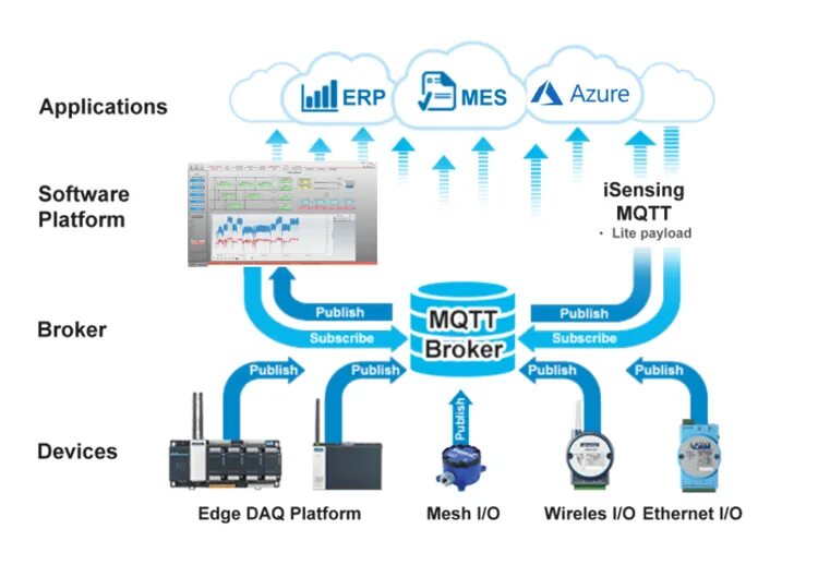 MQTT SN протокол. Архитектура MQTT. MQTT брокер. MQTT схема. Mqtt топики