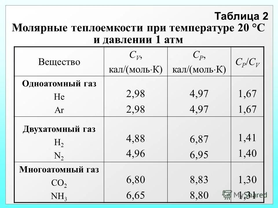 Удельная теплоемкость углекислого газа при постоянном давлении. Мольная теплоемкость таблица. молярная теплоемкость таблица. теплоемкость газов таблица. одноатомные и двухатомные газы таблица.
