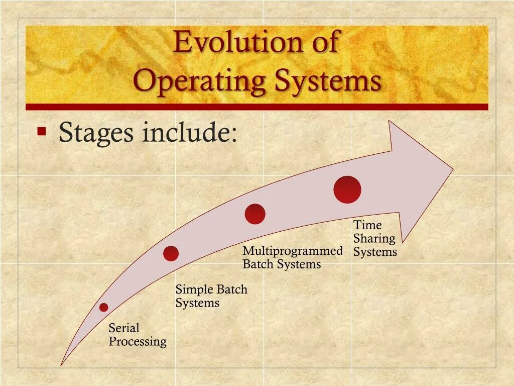 Os evolution. Evolution of operating systems. classification of operating systems. operation system evolution. эволюция системы tcas.