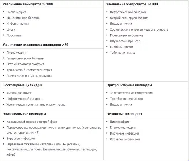Расшифровка по нечипоренко у взрослого. Анализ мочи по Нечипоренко норма. Показатели анализа мочи по Нечипоренко. Анализ по Нечипоренко показатели. Анализ мочи по Нечипоренко расшифровка.