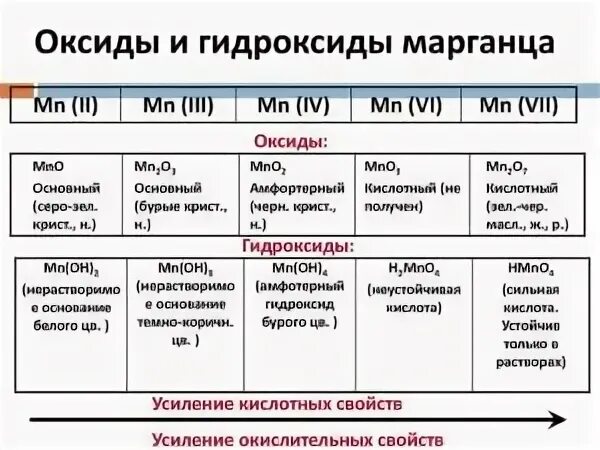 Оксид марганца 8. Оксид марганца 7. Оксиды марганца и их характеристика.