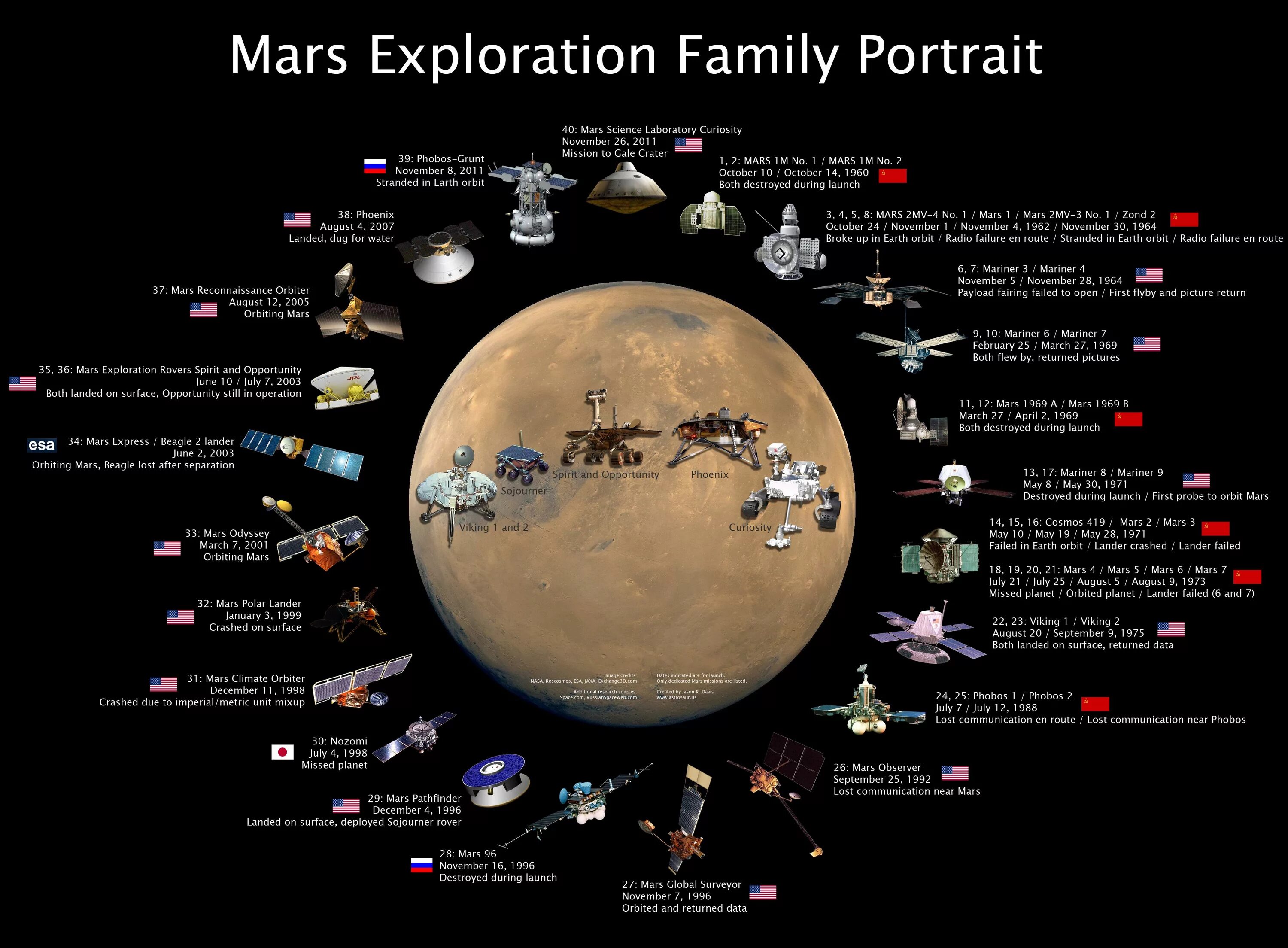 Семейный портрет аппаратов исследователей Марс. Космические исследования. Искусственные спутники Марса. Исследование Марса.