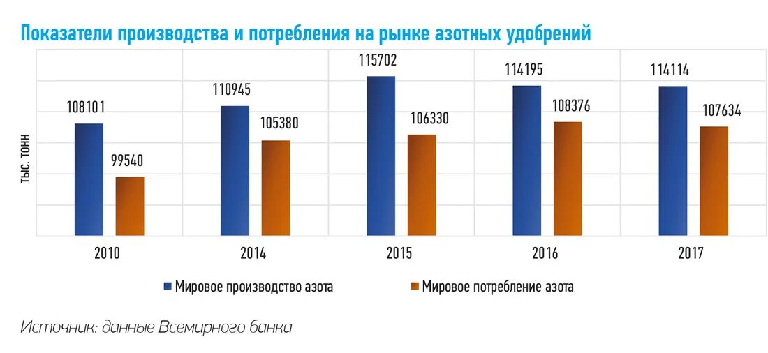 Страны производители минеральные. Мировой рынок удобрений. Рынок азотных удобрений. Мировое производство азотных удобрений. Рынок азотных удобрений в России.