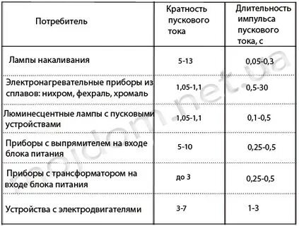 Пусковой ток лампы