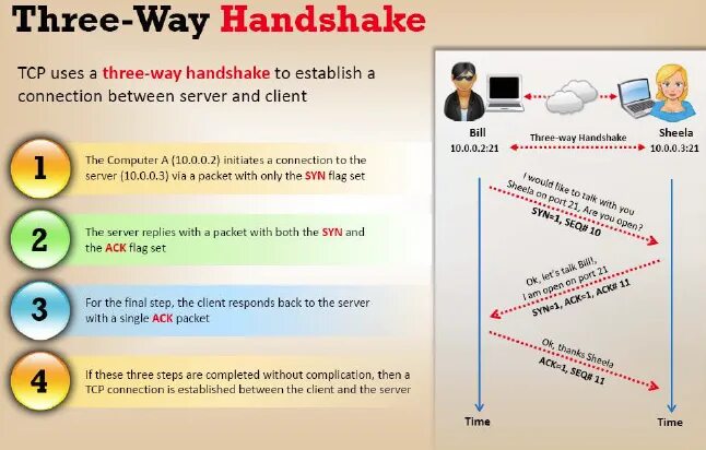 Tcp connection established from. Tcp рукопожатие. tcp 3 way handshake. трехкратное рукопожатие tcp. тройное рукопожатие tcp.