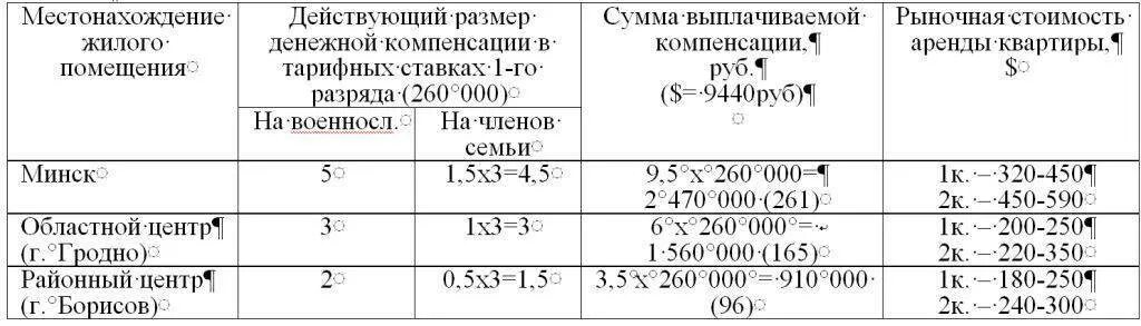 Компенсация за найм жилья. Сумма компенсации за поднаем жилья военнослужащим в 2025 году. компенсация за поднаем жилья военнослужащим в 2025 году. размер выплаты компенсации за жилье. размеры выплат за поднаём военнослужащим.