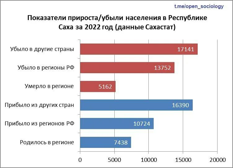 Население якутска на 2025 год. Население якутии. якутия население 2025. плотность населения якутии. якутск население 2025.