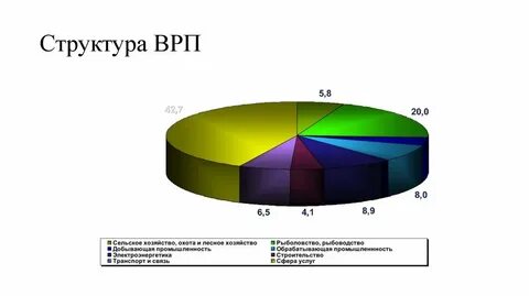 Валовой региональный продукт 2019 мурманская область