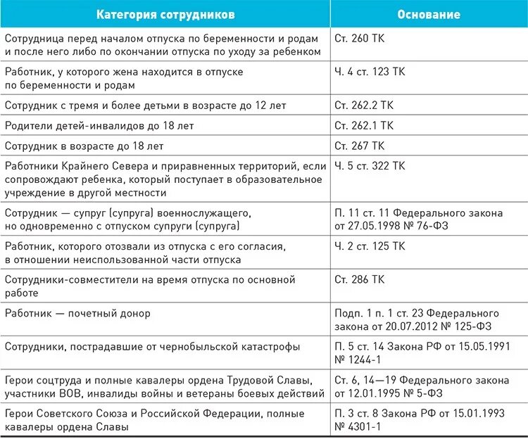 Категории работников Продолжительность отпуска. Предоставление отпуска в удобное время. Категории работников имеющих право на отпуск в удобное для них время. Льготные категории работников для предоставления отпуска.