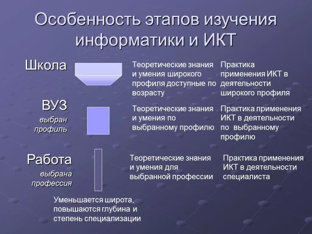 Этапы изучения информатики. Исследование в информатике. Информатика и ИКТ школе. Этапы исследования системы Информатика. Курс изучения информатики