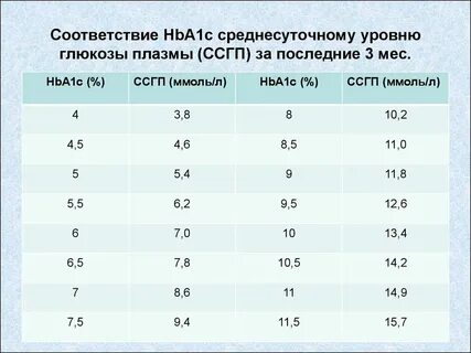 Среднесуточный уровень глюкозы плазмы расчетный показатель