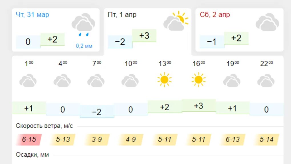 Ветер в Новосибирске. Прогноз погоды на март Новосибирск. Новосибирск март погода фото. Омск погода на завтра 3 дня