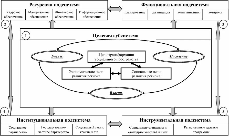 Трансформации экономического пространства. Модели экономического пространства. строение региональной социально-экономической системы. экономическое пространство схема. структура региональных экономических систем.