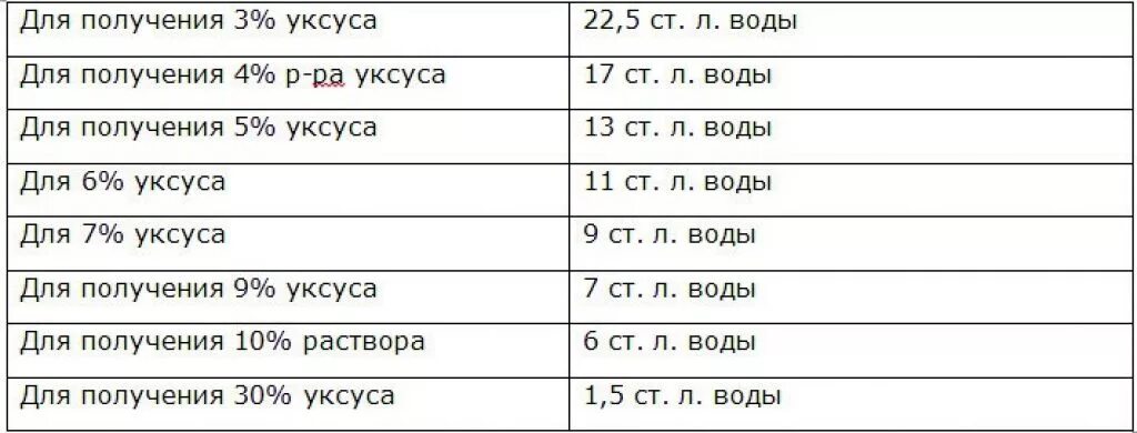 Уксус 9 из 70 уксусной кислоты. Как развести уксусную эссенцию 70 процентную. Как сделать из уксуса 70 процентов уксус 9 процентов. Уксус из 9 в 6 процентный таблица.