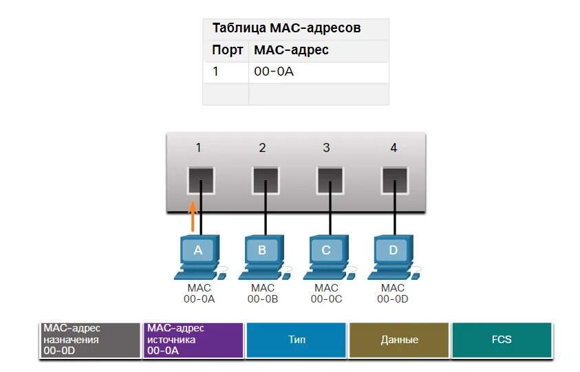 Таблица маков. Source mac address destination mac address. mac address router cisco. таблица destination mac, source mac, destination ip, source ip address. addressing table cisco.
