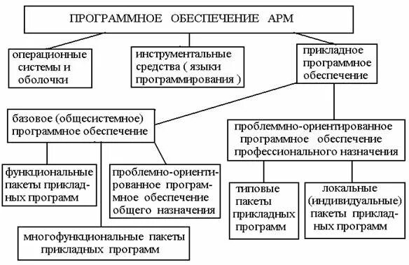 Классификация программного обеспечения АРМ. Схема программного обеспечения АРМ. Программное обеспечение автоматизированного рабочего места. Программное обеспечение автоматизированное рабочее место.