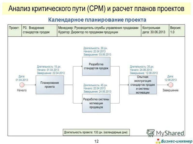 Mos method ru. Анализ критического пути. Расчет критического пути проекта. Метод критического пути (CPM). Критический путь проекта это.