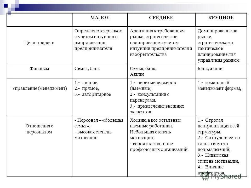 Виды малых предприятий. Классификация фирм по размерам. Малые средние и крупные предприятия характеристика. Типы проектов. Типы бизнеса малый средний крупный.