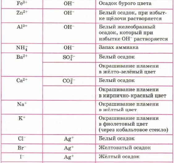 Осадки химия огэ и их цвета. Качественные реакции на ионы и катионы таблица. таблица качественные реакции на ионы 9 класс химия. ионы химия 8 класс таблица. качественные реакции на ионы металлов таблица.
