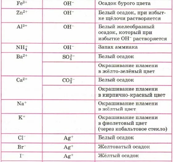 Таблица ионов химия. Качественные реакции на катионы и ионы таблица. Таблица ионов реакция. Качественные реакции на определение ионов.