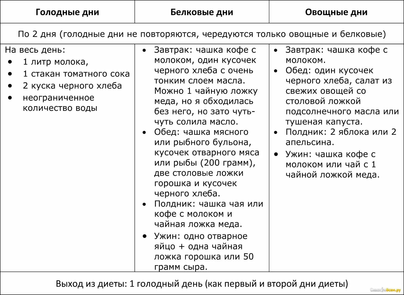 2 дня белковых. Английская диета 21 день. английская диета 21 день меню. диета 21 день меню на каждый. диета 2 дня белковых 2 овощных.