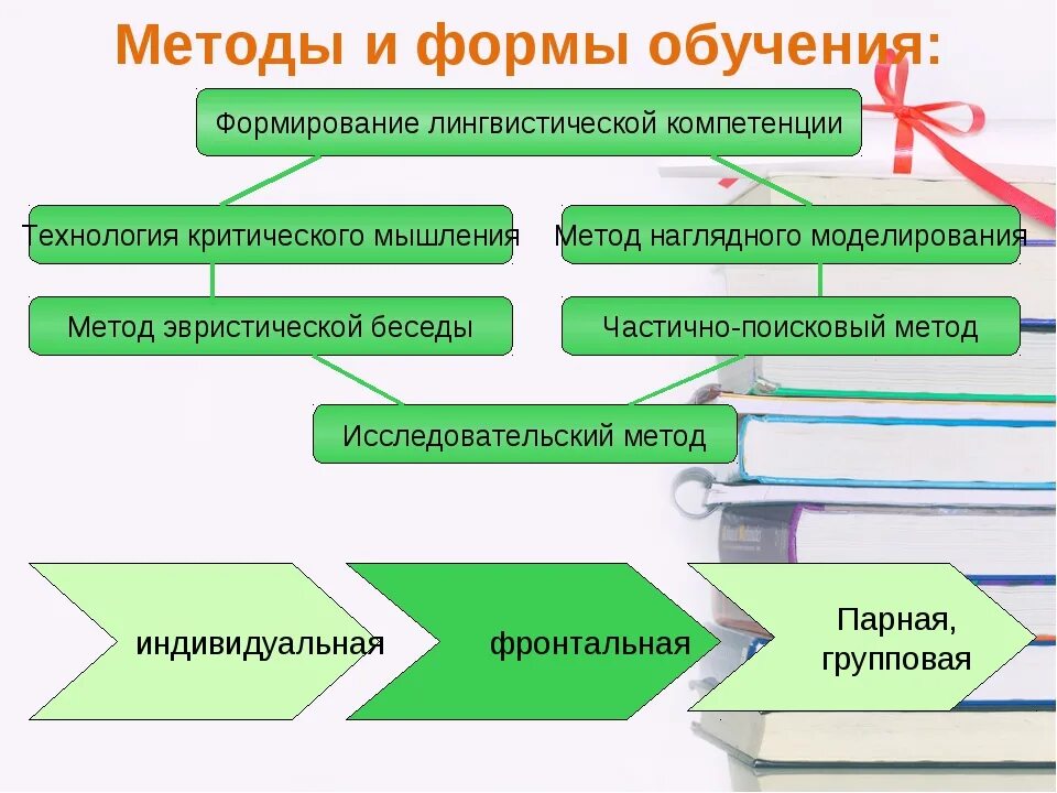 Методы обучения лексике. Формы и методы обучения. Методы и формы образования. Методы и формы тренингов. Формы методы и приемы обучения.