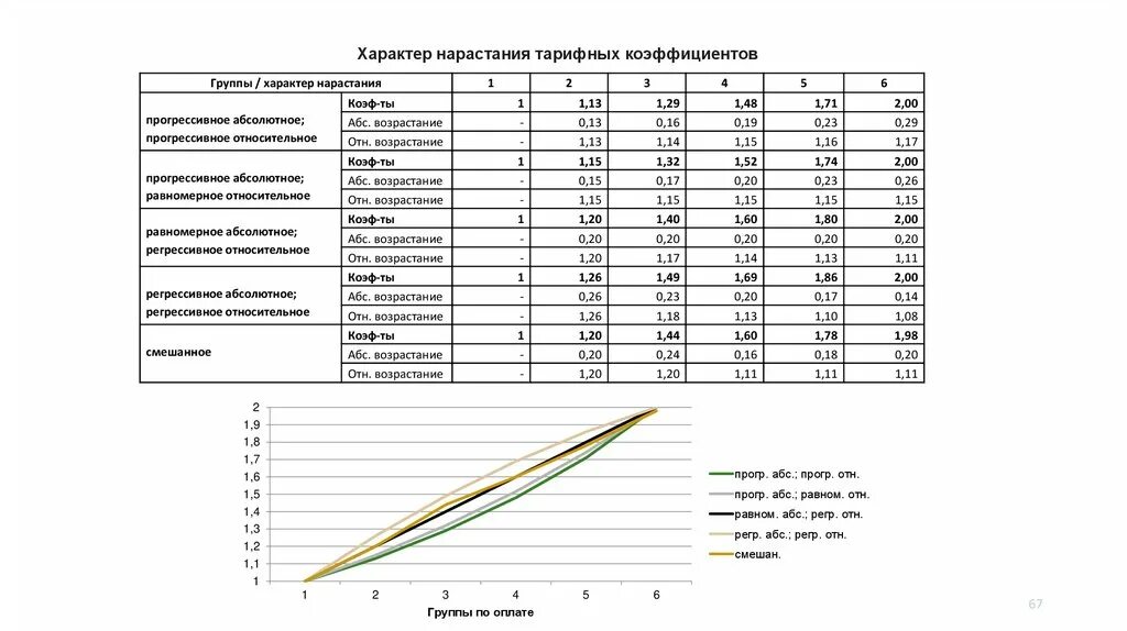 Коэффициент нарастания. Абсолютное и относительное возрастание тарифных коэффициентов. Средние тарифные коэффициенты работ. Как рассчитывается средний тарифный коэффициент. Тарифный коэффициент формула расчета.