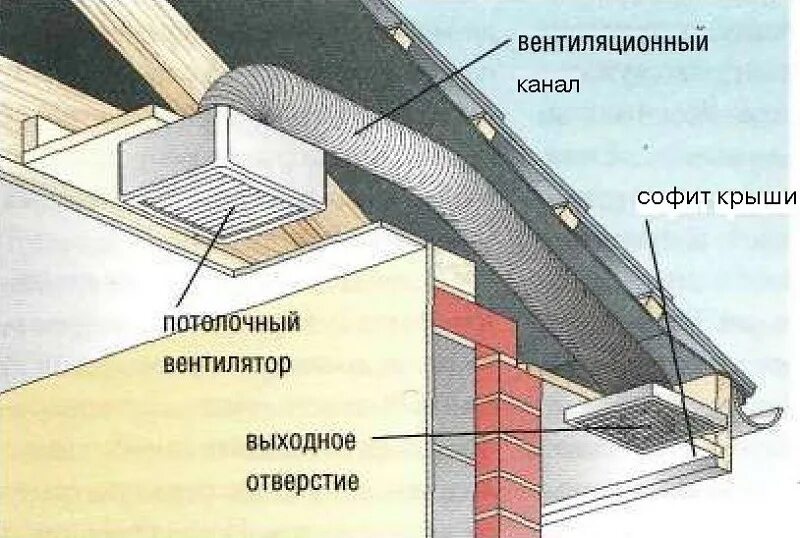 Вентиляция в стене ванной. Вентиляция подкровельного пространства мансарды. Вентиляция в частном доме. Вентиляция крыши в частном доме. Монтаж системы вентиляции в частном доме.