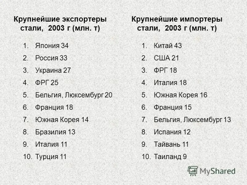 Ведущие экспортеры стали. Страны экспортеры услуг. Ведущие экспортеры стали. Ведущие экспортеры стали. Страны экспортеры стального проката.