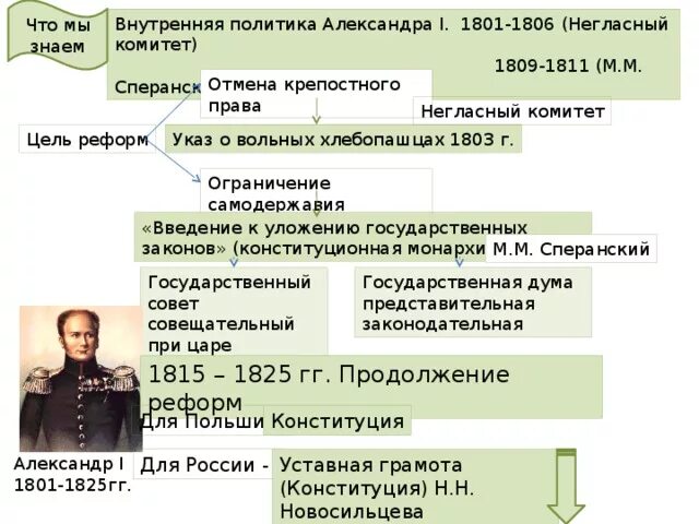 Совещательный орган при александре 1