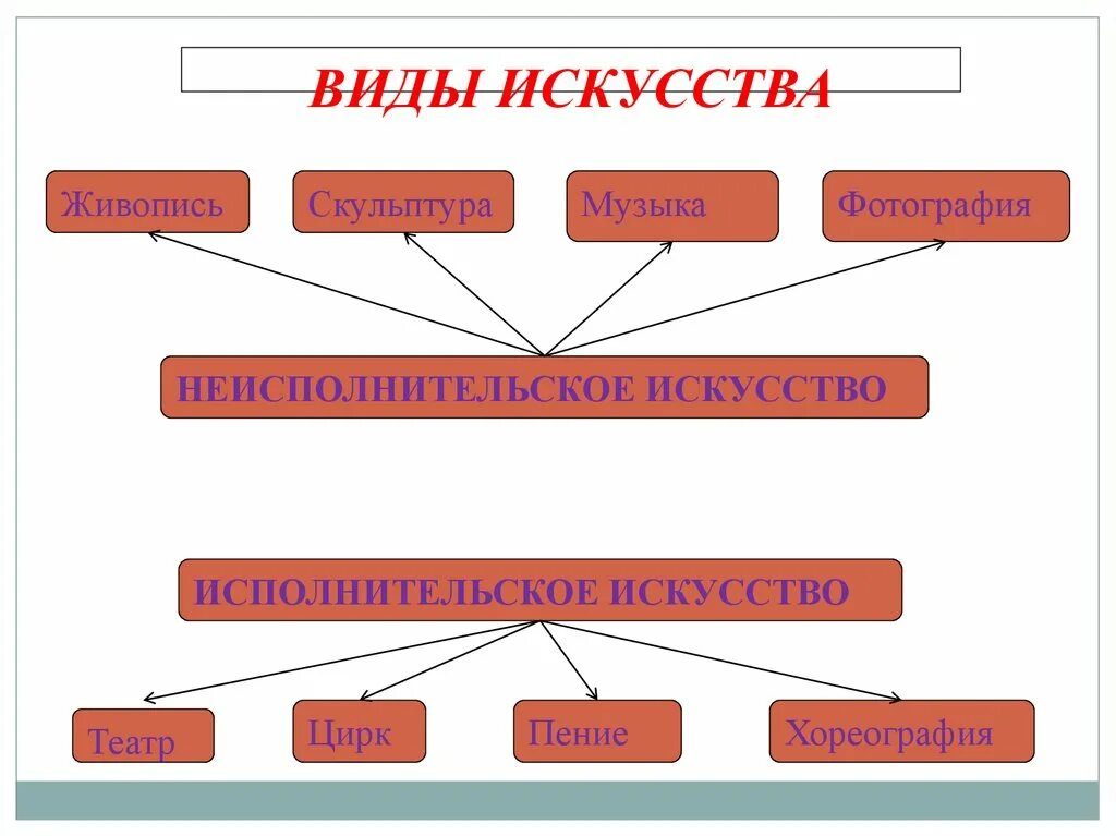 Как есть виды искусства и примеры Pin auf История искусств in 2024