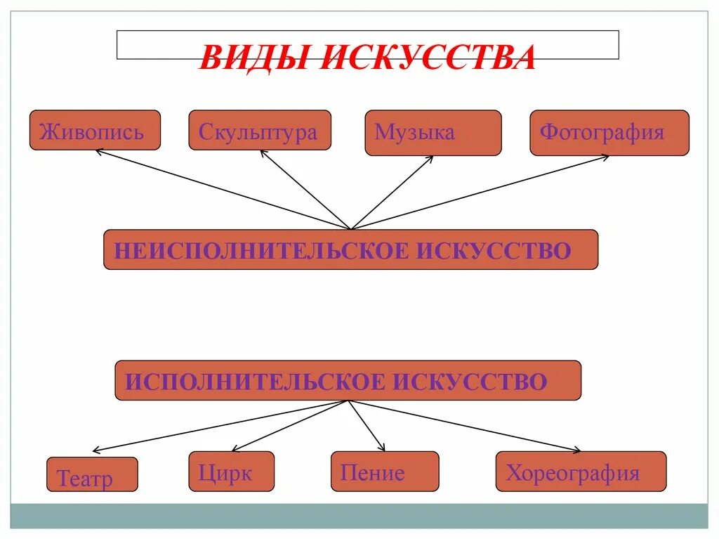 Какой вид искусства можно проиллюстрировать. Виды искусства исполнительское искусство. Виды исполнительского искусства. Исполнительские искусства примеры. Исполнительные виды искусства.