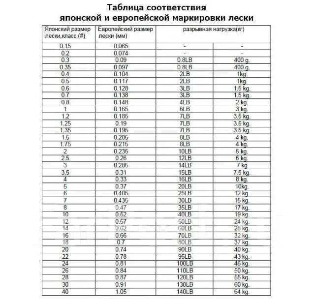 0 шнур разрывная нагрузка. 2 pe плетенка диаметр. Классификация плетеных рыболовных шнуров. Японская таблица диаметра лески. Таблица разрывной нагрузки плетеной лески.