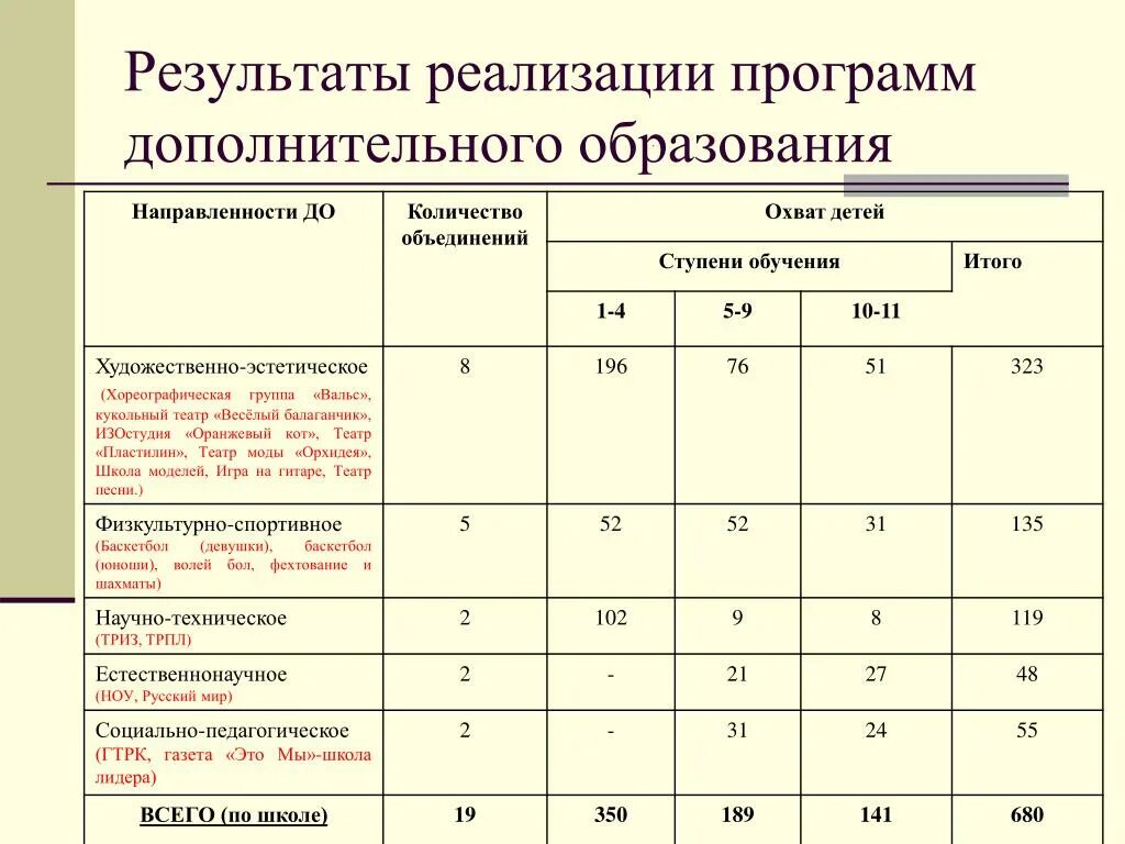 Дополнительное образование количество часов