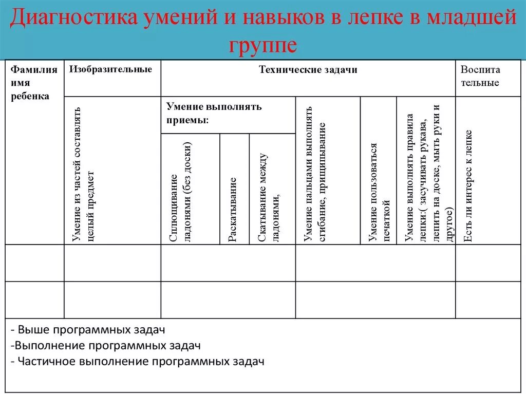 Диагностическая карта для детей в ДОУ. Диагностика в младшей группе. Диагностическая карта младшая группа. Таблица диагностика детей дошкольного возраста. Анализ игры средняя группа