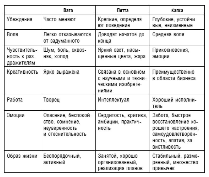 Аюрведа типы дош тест. Питание для питта доши таблица. типы вата питта капха. питание доша питта вата. питание вата-питта таблица.