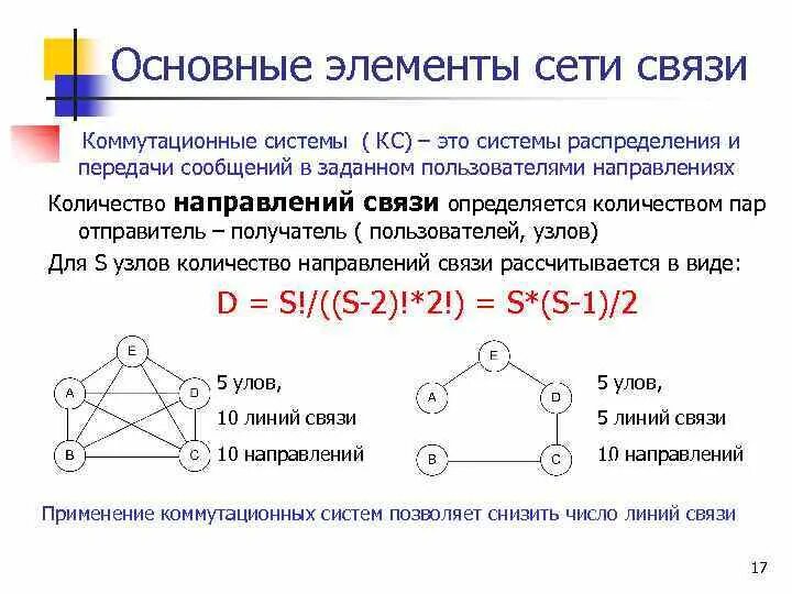 Качество сети связи. Элементы сети. Принципы построения сетей связи. Структура построения сетей связи. Общие принципы построения сетей.