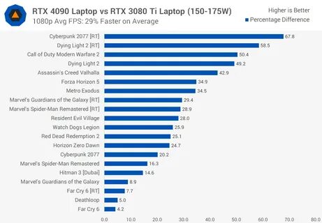 Nvidia GeForce RTX 4090 Laptop GPU Review - Techolog