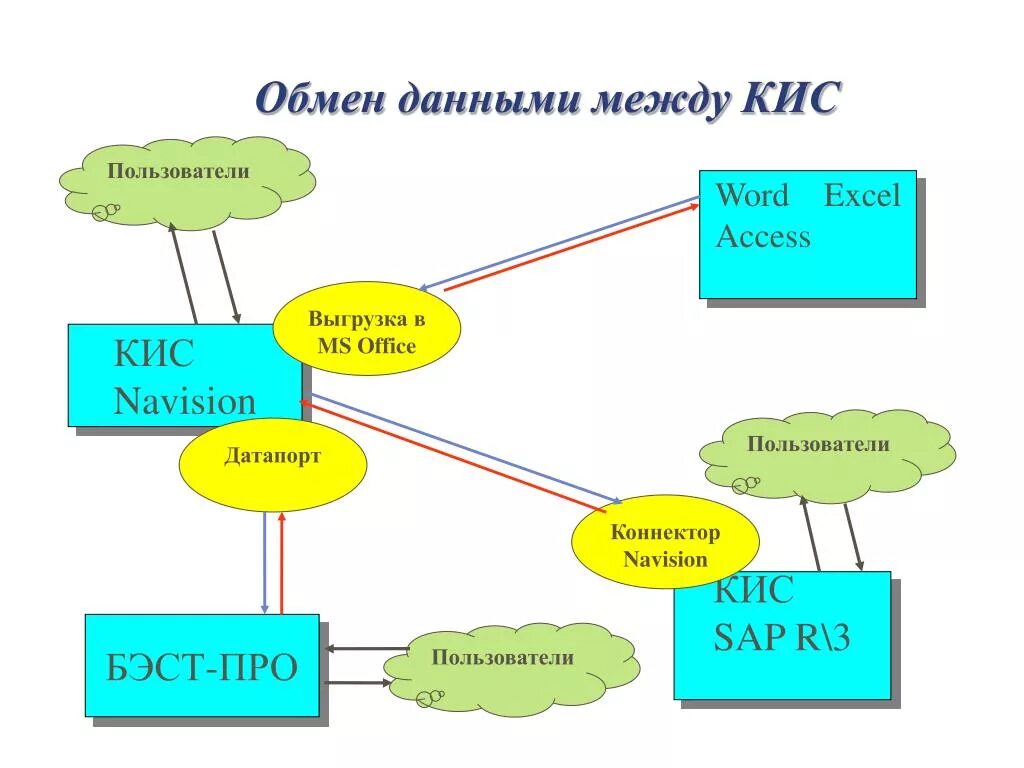 Обмен данными. Обмен данными между системами. Схема обмена данными. Обмен данными между информационными системами.