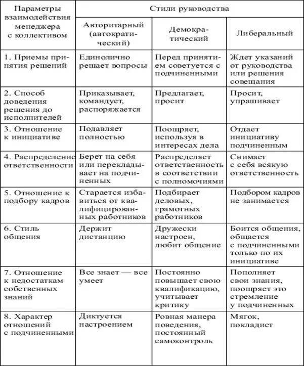 Менеджмент руководства в организации. Стили управления в менеджменте таблица. Стили управления в организации таблица. Стиль руководства метод управления таблица. Стили управления.сравнительная характеристика стилей управления.