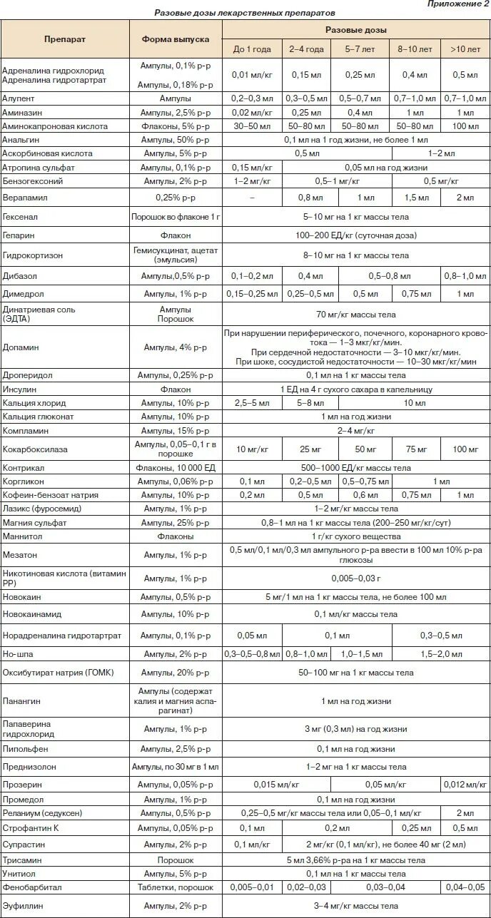 Таблица разовых и суточных доз лекарственных. Таблица разовых и суточных доз лекарственных. Таблица разовых и суточных доз лекарственных. Таблица разовых и суточных доз лекарственных. Высшие разовые и суточные дозы нс и пв таблица фармакопея 13 издания.